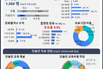 2형 당뇨병 환자 10명 중 8명, 재택의료 시범사업 확대 찬성