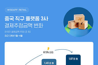 알리익스프레스, 올해 들어 C커머스 결제추정액 ‘압도적 1위’
