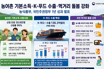 농어촌 기본소득 30.8만명…K푸드 수출 136억달러 ‘역대 최대’ [국민주권정부 1년]