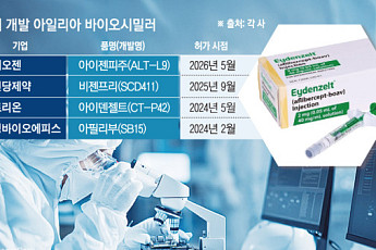 알테오젠도 참전⋯‘아일리아’ 바이오시밀러 4파전