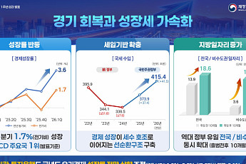 코스피 7000·수출 세계 5위·성장률 OECD 1위 [국민주권정부 1년]
