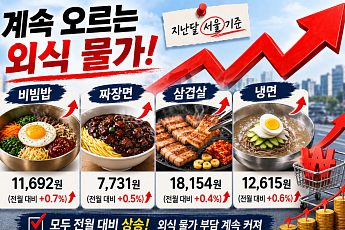 계속 치솟는 외식비…짜장면·삼겹살 등 줄줄이 올라[물가 돋보기]