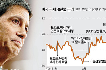 채권 자경단 나섰나⋯미 30년물 국채 금리, 5.2% ‘19년래 최고’