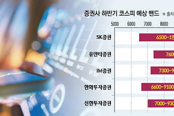 7000선 위협에도 하반기 눈높이는 높다…증권가 “고변동성 강세장 지속”
