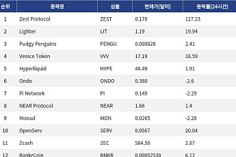 [넥스블록][인기 검색 코인 톱15] AI와 디파이로 쏠린 시선…Zest Protocol·NEAR 부각