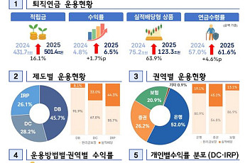 코스피 75% 뛸 때 퇴직연금 수익률 6%대 그쳐