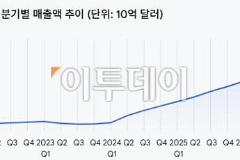 글로벌 시총 1위 엔비디아 또 매출 신기록⋯전년比 85%↑