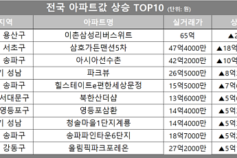 [아파트값 상승 톱10] 서울 송파구 ‘아시아선수촌’ 등