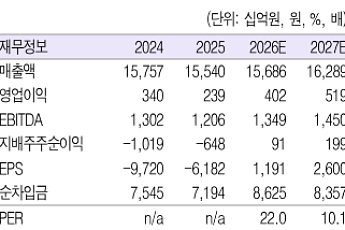 흥국證 “롯데지주, 목표가 25%↓⋯이자비용 부담에 순이익 제한적