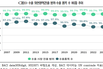 전 세계 99% 수출한 韓 제조업, “질적 성장으로 전환해야”