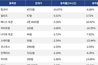 [넥스블록][하락 코인 10] 밈코어 -14.07% 급락, 칠리즈 -5.51% 하락