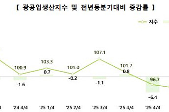 전북경제 ‘삼중고’…주력산업 붕괴·고물가에 청년유출 심화