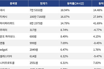 [넥스블록][상승 코인 10] 대시 18.94% 급등, 지캐시 16.87% 상승