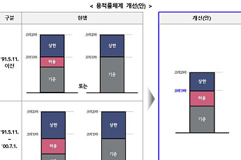 도시정비형 재개발 법적상한 용적률 '1.2배'로 완화
