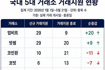 88개 올리고 85개 내렸다…가상자산 거래소 상장관리 능력 시험대