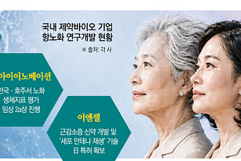 “생체시계 되돌려라”…K바이오, 200兆 항노화 연구 활기