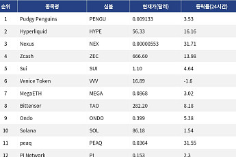 [넥스블록][인기 검색 코인 톱15] Hyperliquid·Zcash 급등…AI·실물연계 자산까지 확산