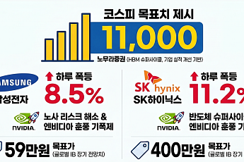 삼성전자 8%·SK하이닉스 11% 날아오르자…노무라, 코스피 목표치 '1만1000' 파격 상향