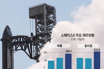 머스크의 스페이스X, 사상 최대 IPO 시동...2조달러 가치 도전 [종합]