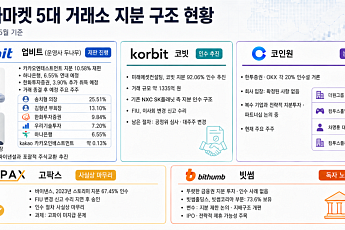 [넥스블록]원화 거래소 지분 전쟁, 금융권이 움직인다