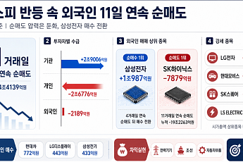 외인 44조 ‘팔자’에도 오른 코스피…외국인 삼전 매수로 흐름 바뀔까