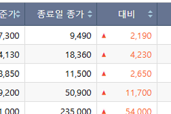 [급등락주 짚어보기] 국내 증시 폭등에 LG전자 등 17개 종목 '상한가'