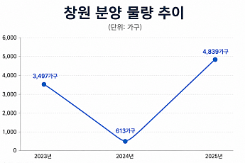 수요 못 따르는 공급…창원 분양시장 ‘훈풍’