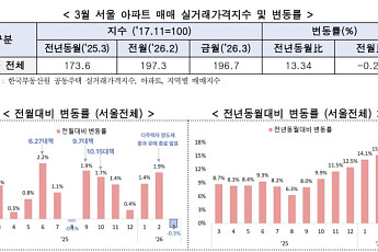 서울 아파트값 3월 하락 전환⋯전세는 1.36% 상승