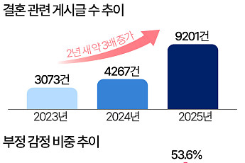 블라인드 '결혼' 글 급증…부정적 이야기가 '절반' [데이터클립]