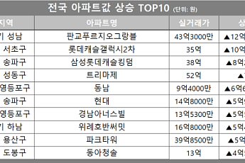 [아파트값 상승 톱10] 서울 성동구 ‘트리마제’ 등