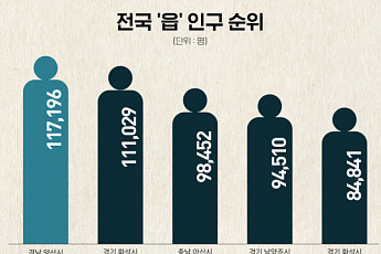 인구는 중소도시급인데 공급은 부족…대형 ‘읍’ 분양 주목