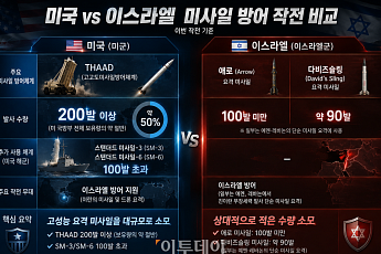 “미국, 이스라엘 방어에 사드 보유량 절반 소진⋯한국 등 우려”