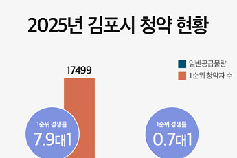 원도심 인프라에 분양가 경쟁력까지…주목받는 도시개발사업 분양