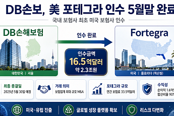 DB손보, 美 특화보험사 포테그라 인수 마무리⋯2조3000억원 규모