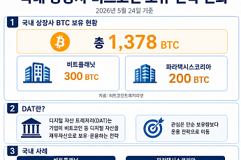 비트코인 쌓는 상장사들…DAT 경쟁, 이젠 운용 전략이다