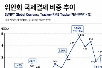 “땡큐 이란” 中 위안화, 이란 전쟁 계기로 석유 결제 비중 확대