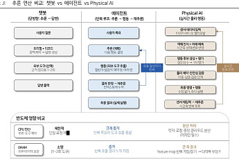 “선수금 내고 물량 확보” 장기공급계약 묶인 빅테크…메모리, ‘사이클’ 벗고 ‘전략자산’ 굳힌다