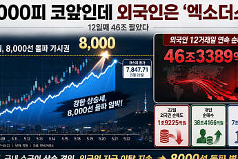 8000피 코앞인데 외국인은 ‘엑소더스’…12일째 46조 팔았다