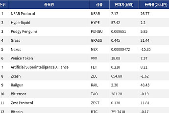 [넥스블록][인기 검색 코인 톱15] AI·디파이·프라이버시로 쏠린 관심…NEAR·Hyperliquid·Zcash 부각