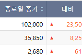 [급등락주 짚어보기] 네이처셀 날고, ‘급등 피로’ 마키나락스 추락…반도체·전력주 랠리