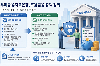 우리금융저축은행, 포용금융 확대⋯ 취약차주 숨통 튼다