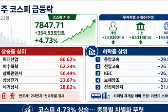 [베스트&워스트] 반도체 쏠림 더 커진 코스피…미래산업 80%↑