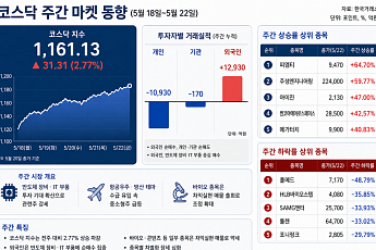 [베스트&워스트] 반도체 장비로 쏠린 코스닥…피엠티 60%대 급등