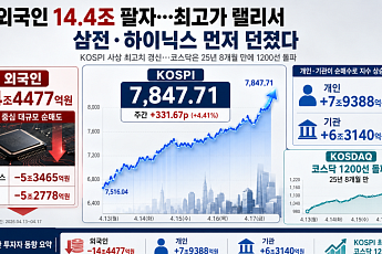 [주간수급리포트] 14.4조 던진 외국인…최고가 랠리서 삼전·하이닉스 먼저 팔았다