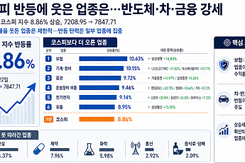 코스피 반등에 웃은 업종은…반도체‧‧차‧금융 강세