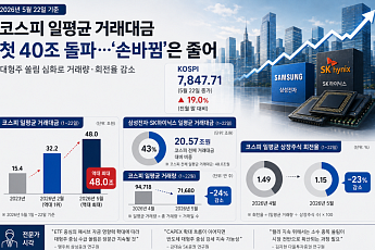 코스피 거래대금 첫 40조 돌파…대형주 쏠림에 ‘손바뀜’ 둔화