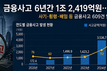 금융사고 6년간 1조2400억원…지난해 4318억원 ‘최대’
