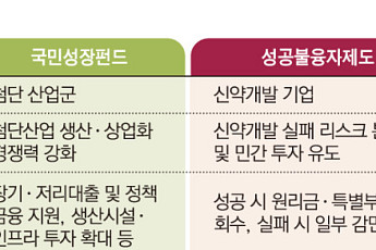 국민성장펀드·성공불융자까지…정부, 바이오 금융지원 강화