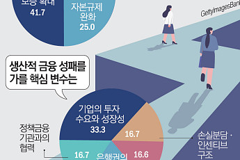 담보 대신 데이터… 50% 