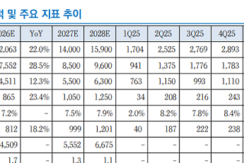 리서치알음 “티에이치엔, 현대차 전동화·로봇 수혜 기대…PER 1배대 초저평가”